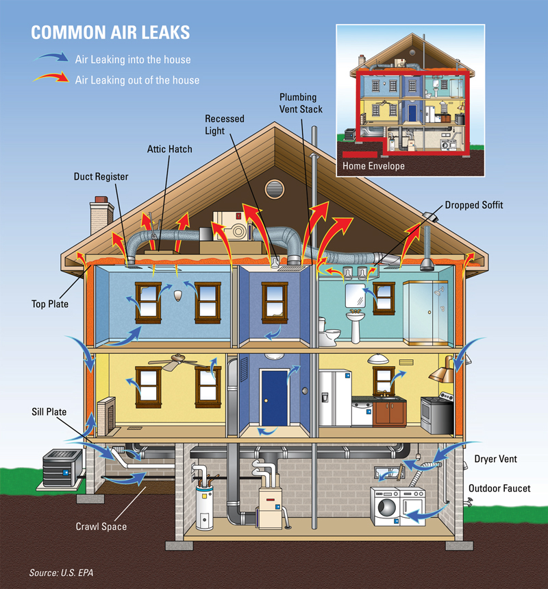 common-air-house-leaks