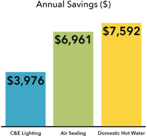 Lakewwod Annual Savings